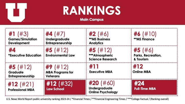 Main campus rankings
